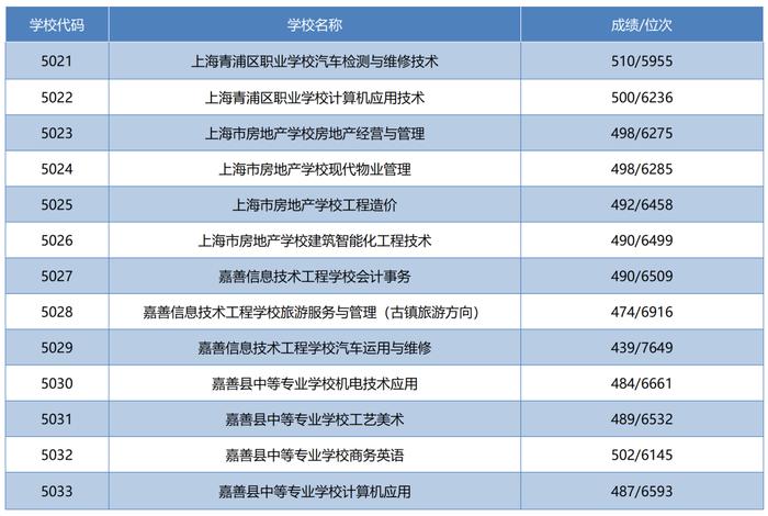 录取分数学校排名_三类学校录取分数_所有学校的录取分数