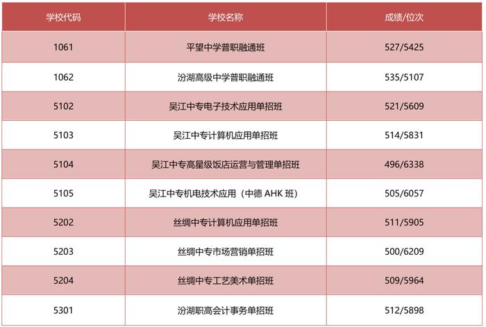 三類學校錄取分數_錄取分數學校排名_所有學校的錄取分數