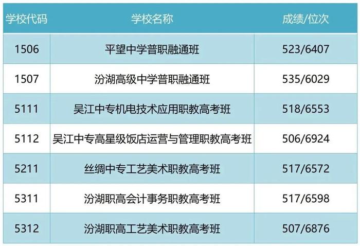 錄取分數學校排名_所有學校的錄取分數_三類學校錄取分數