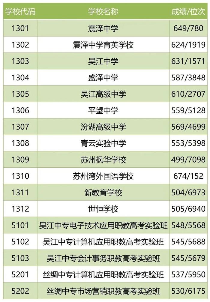 所有學校的錄取分數_錄取分數學校排名_三類學校錄取分數