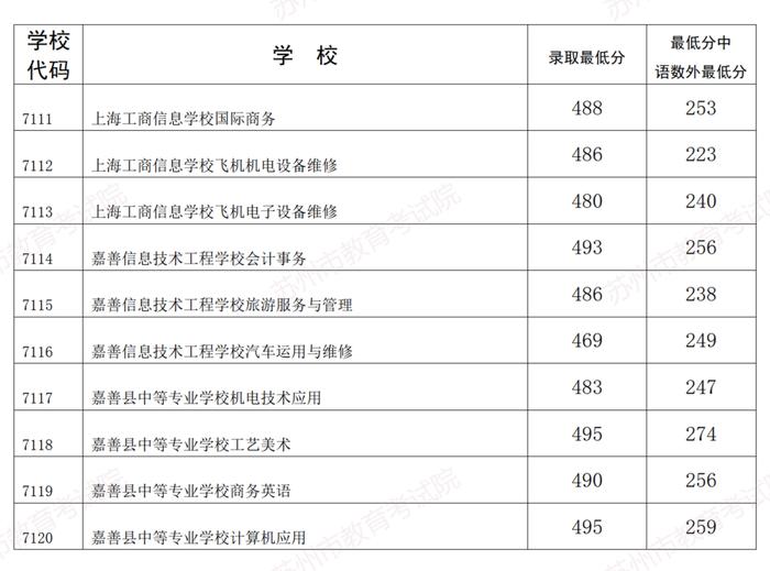 所有學校的錄取分數_錄取分數學校排名_三類學校錄取分數