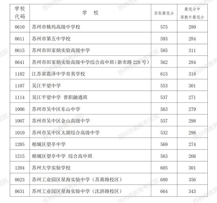 三类学校录取分数_所有学校的录取分数_录取分数学校排名