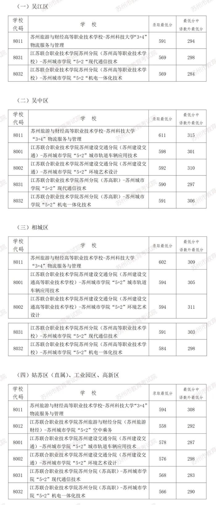 錄取分數學校排名_所有學校的錄取分數_三類學校錄取分數