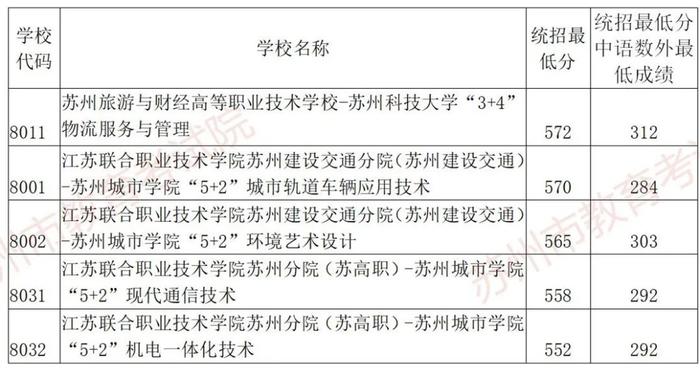 錄取分數學校排名_三類學校錄取分數_所有學校的錄取分數