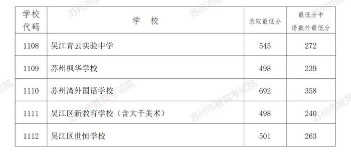 錄取分數學校排名_所有學校的錄取分數_三類學校錄取分數