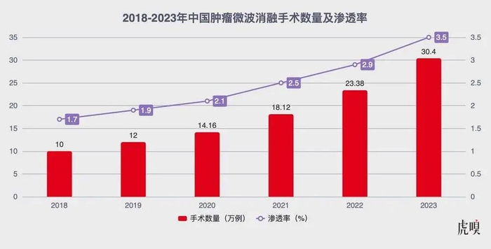 数据来自：弗若斯特沙利文/虎嗅制图