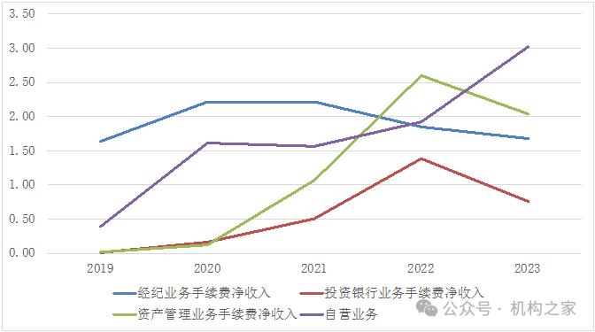 世纪证券各主营业务表现 资料来源：Wind