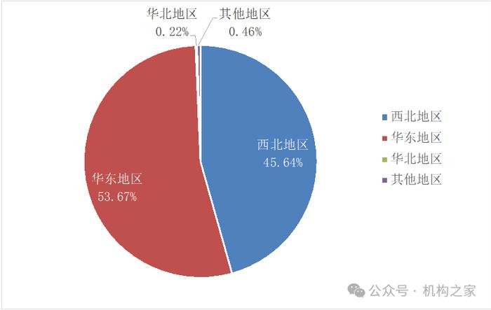 西部证券按地区收入分布 资料来源：WIND