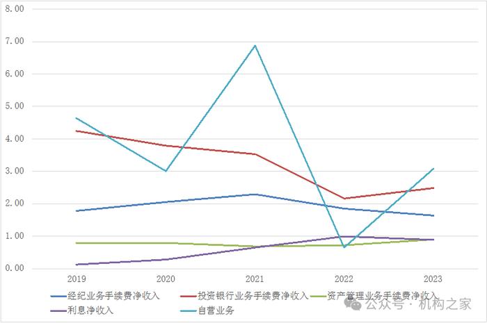 国融证券主营业务收入（亿元） 资料来源：WIND