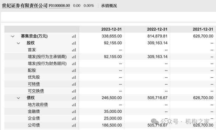 世纪证券承销概况 资料来源：Wind