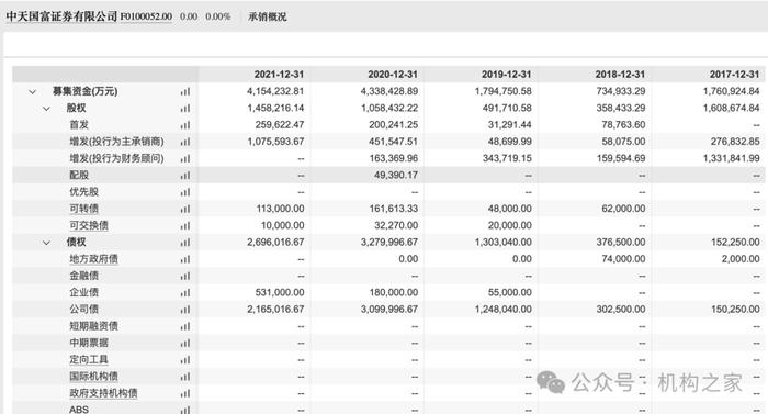 中天国富证券承销概况 资料来源：Wind