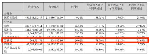 图：翰宇药业营收构成一览，来源：公司财报