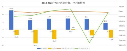 图：翰宇药业2018至2023年业绩，来源：锦缎研究院