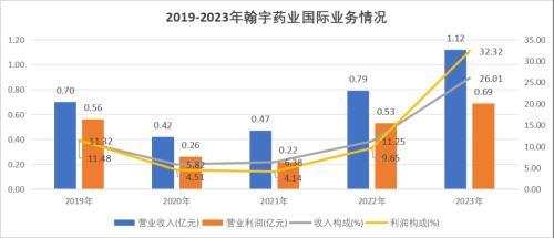 图：翰宇药业海外营收一览，来源：锦缎研究院