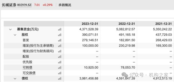 长城证券承销概况 资料来源：Wind