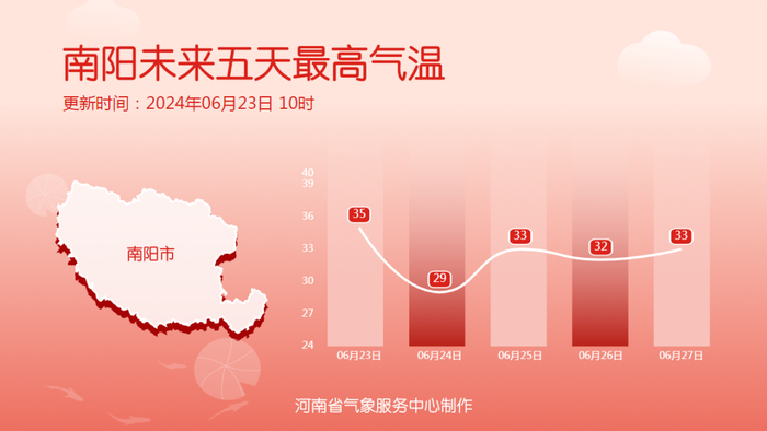 分散性阵雨出没，河南大部退出“高温群聊”-河南又降大雨