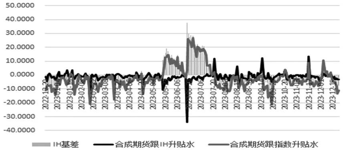 图为上证50股指期货基差和股指期权合成期货升贴水情况