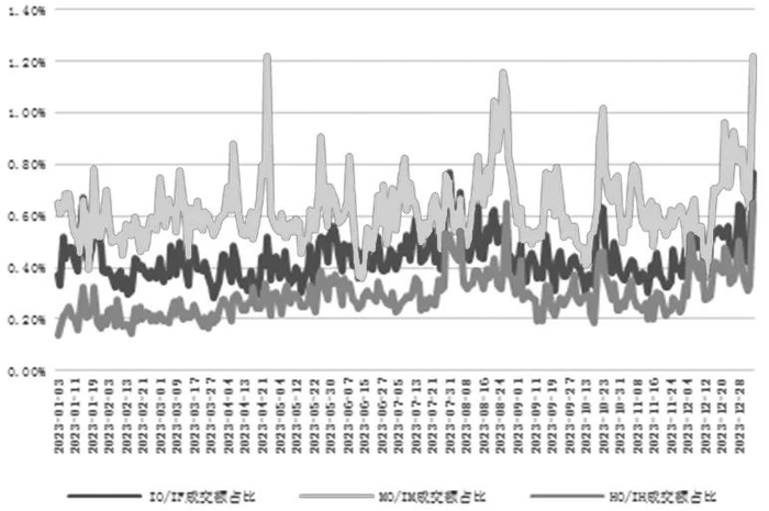 图为合约等值股指期权和股指期货市场数据对比