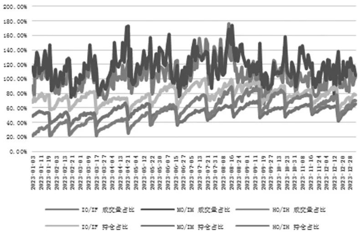 图为股指期权和股指期货市场数据对比