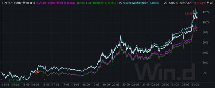 博时黄金ETF：王祥任职时间2016.11.02至今；