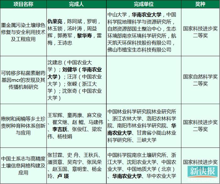 华南农业大学获4项2023年度国家科学技术奖