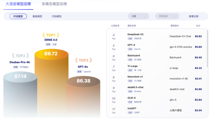 国产大模型目前在多种能力上已经实现反超，图自 智源FlagEval