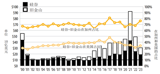 图4 硅谷和旧金山的风险投资情况。数据来源：2024 Silicon Valley Index
