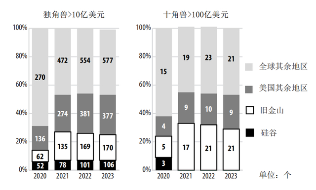图2 两地独角兽和十角兽数 数据来源：2024 Silicon Valley Index