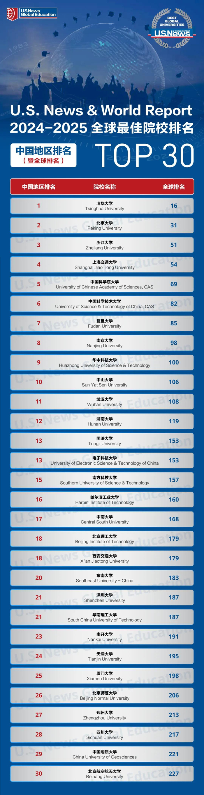 北大则是中国top 2,全球位列31,均取得明显进步;浙江大学第三名,上海