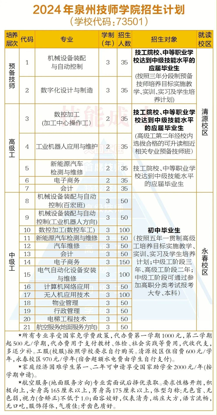 2024年泉州技师学院招生计划学院现有3个校区,总占地面积412.