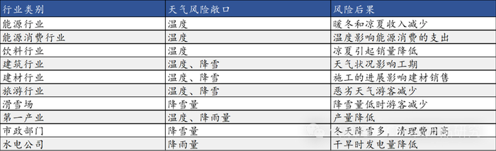 资料来源：《天气风险管理：市场、产品和应用》，中信建投期货整理