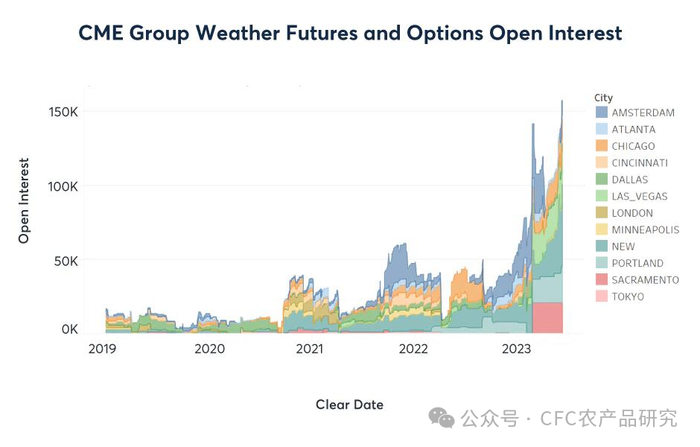 资料来源：CME Group