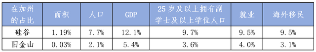 数据来源：2024 Silicon Valley Index