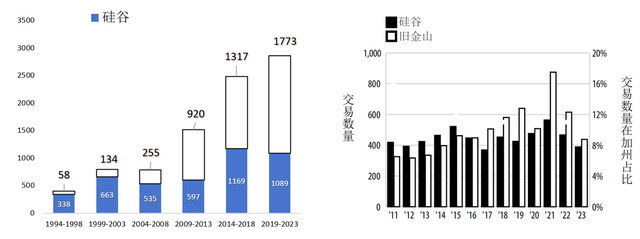 图1 硅谷和旧金山新初创企业（左）和兼并交易（右） 数据来源：2024 Silicon Valley Index
