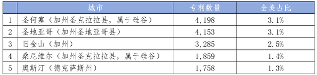 数据来源：2024 Silicon Valley Index