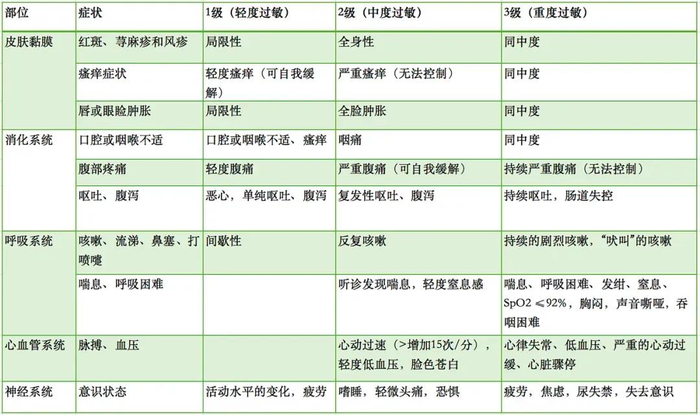 图表来源：中山大学附属第三医院过敏科