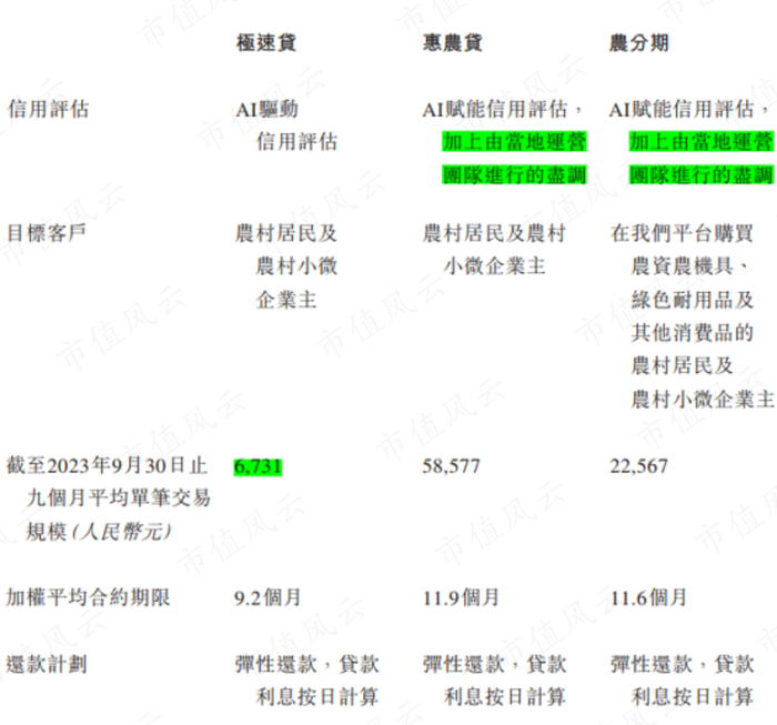 （中和农信招股书）