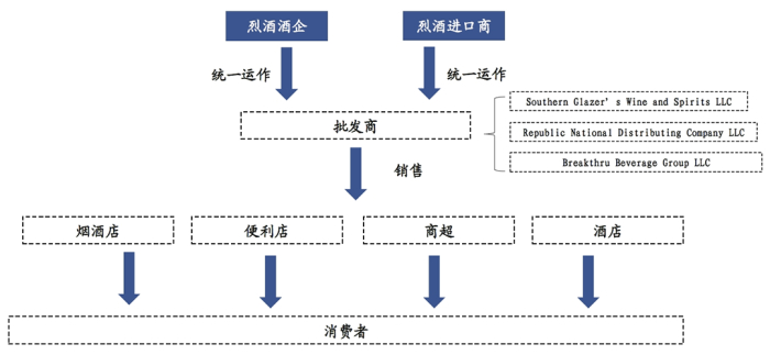 ▎以美国为例，海外烈酒销售基本被龙头批发商垄断话语权（点击可查看大图，图源：国泰君安证券）