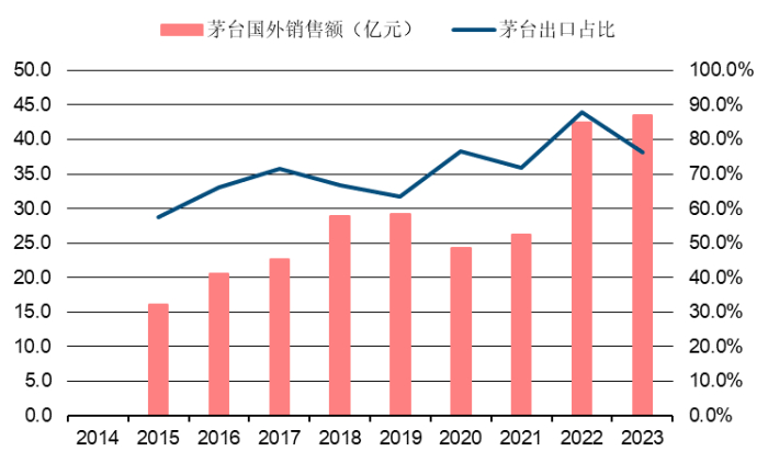 ▎2023年，茅台出口销量额占比76.3%（图源：中信建投证券）
