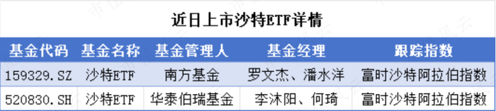 （来源：Choice数据，市值风云APP制表）