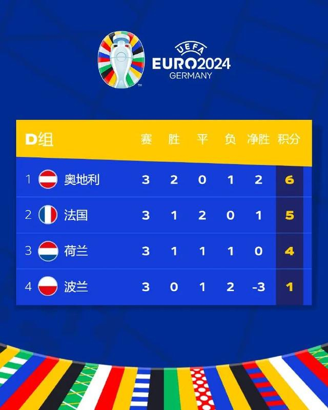D组排名。图片来源：欧洲杯社交媒体 