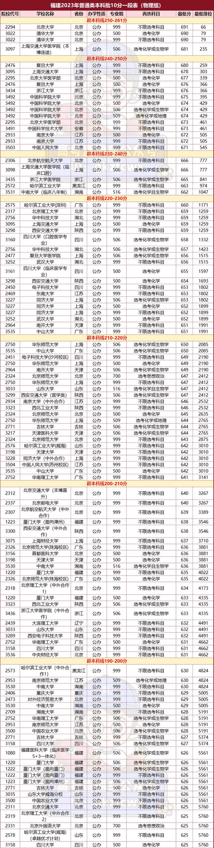 福建高考600分,500,400,300分可报大学一览表