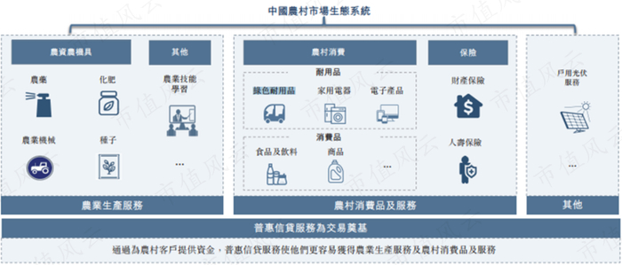 （中和农信招股书）