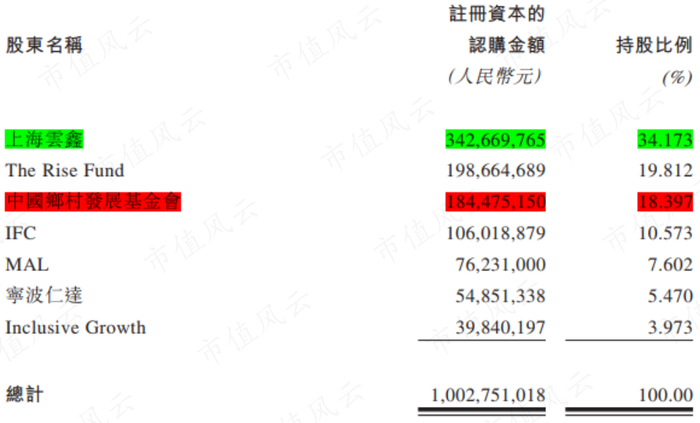 （中和农信招股书）