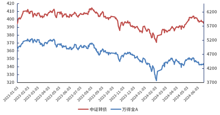 数据来源：Wind，招商基金整理，数据截至2024年6月20日。