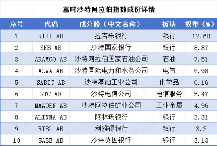 （来源：Choice数据，市值风云APP制表）