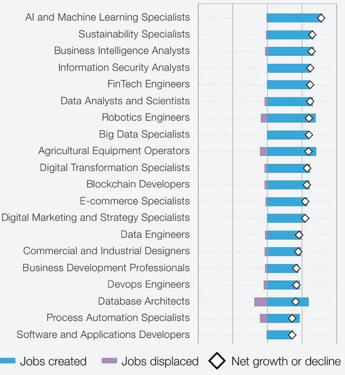 未来五年净增长量最高的TOP20岗位 来源：世界经济论坛《2023年未来就业报告》