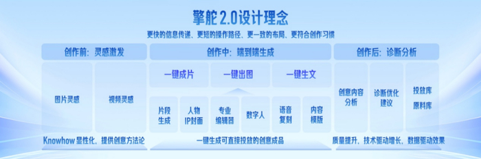 覆盖营销全流程的擎舵2.0