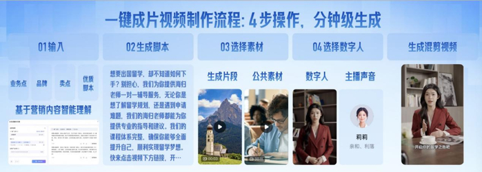 只需四步，即可生成高完成度的数字人视频