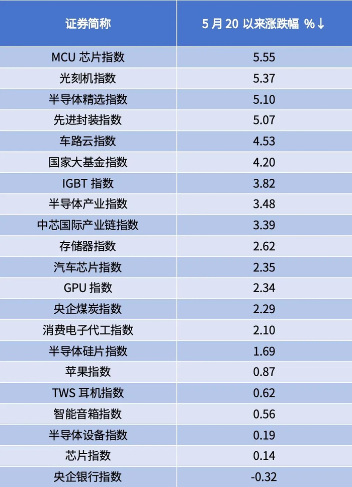 （来源：Wind，5.20-6.26，Wind概念指数）